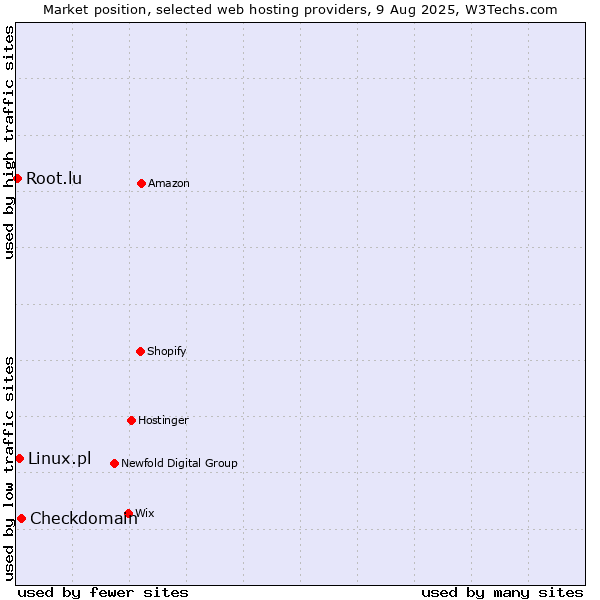 Market position of Checkdomain vs. Linux.pl vs. Root.lu
