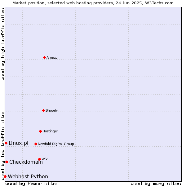 Market position of Checkdomain vs. Linux.pl vs. Webhost Python