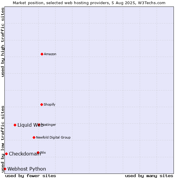 Market position of Liquid Web vs. Checkdomain vs. Webhost Python
