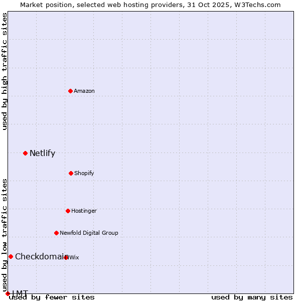 Market position of Netlify vs. Checkdomain vs. LMT