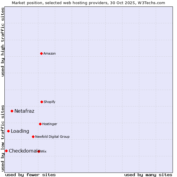 Market position of Netafraz vs. Loading vs. Checkdomain