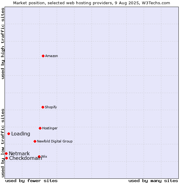 Market position of Loading vs. Checkdomain vs. Netmark