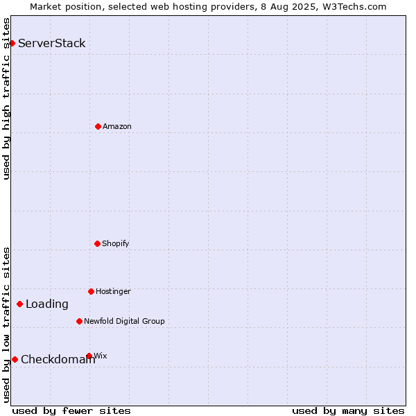 Market position of Loading vs. Checkdomain vs. ServerStack
