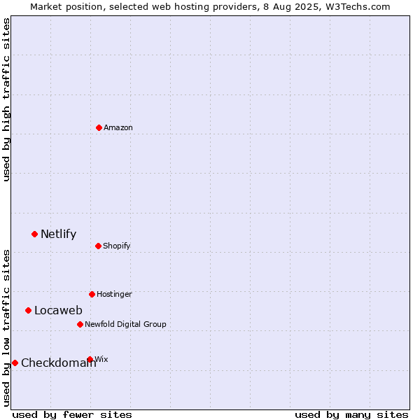 Market position of Netlify vs. Locaweb vs. Checkdomain