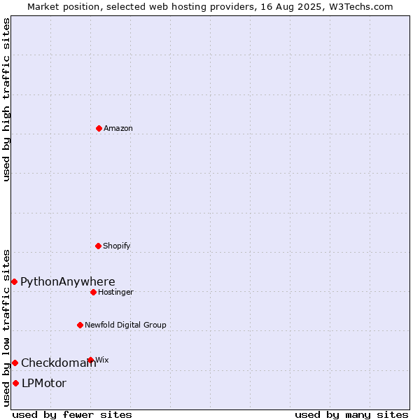 Market position of LPMotor vs. Checkdomain vs. PythonAnywhere
