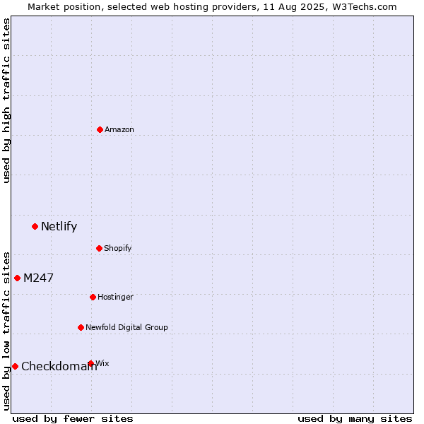 Market position of Netlify vs. M247 vs. Checkdomain