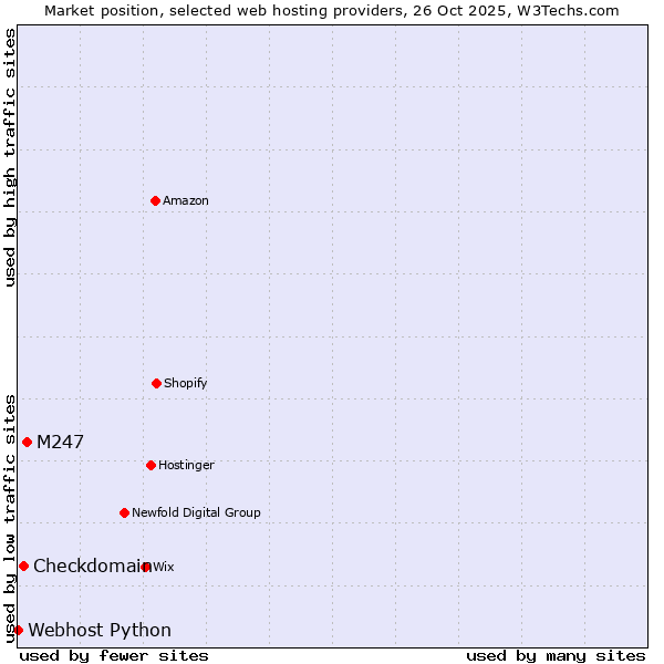 Market position of M247 vs. Checkdomain vs. Webhost Python