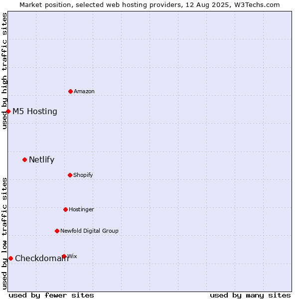 Market position of Netlify vs. Checkdomain vs. M5 Hosting