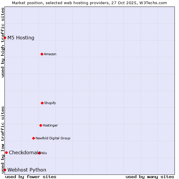 Market position of Checkdomain vs. Webhost Python vs. M5 Hosting