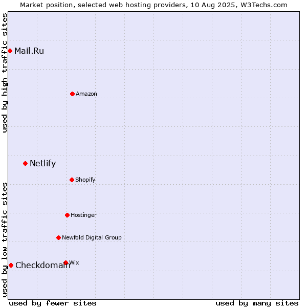 Market position of Netlify vs. Checkdomain vs. Mail.Ru