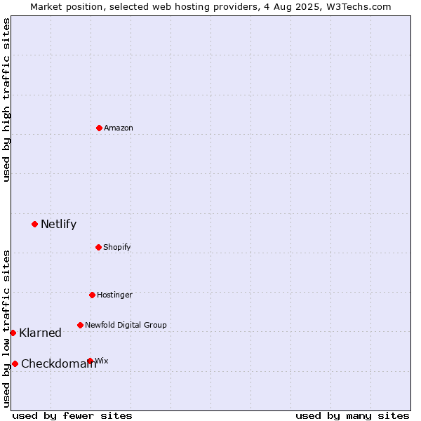 Market position of Netlify vs. Checkdomain vs. ManagedWPHosting