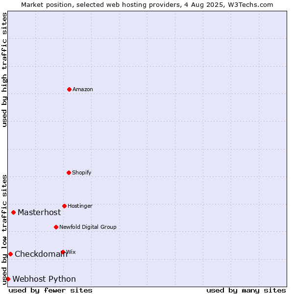 Market position of Masterhost vs. Checkdomain vs. Webhost Python