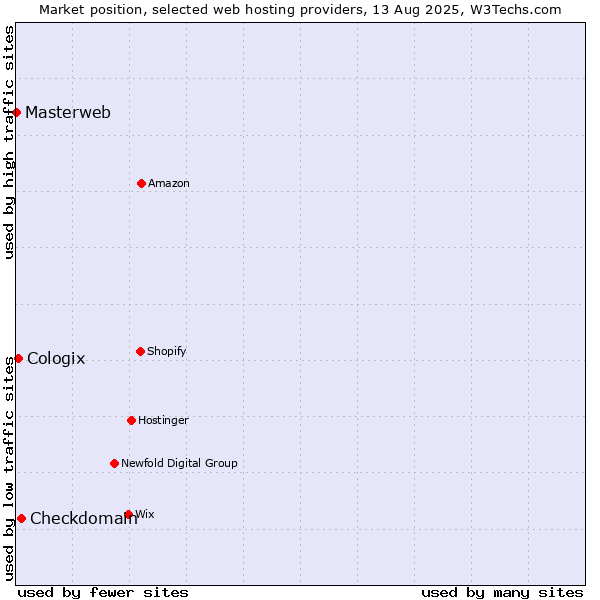 Market position of Checkdomain vs. Cologix vs. Masterweb