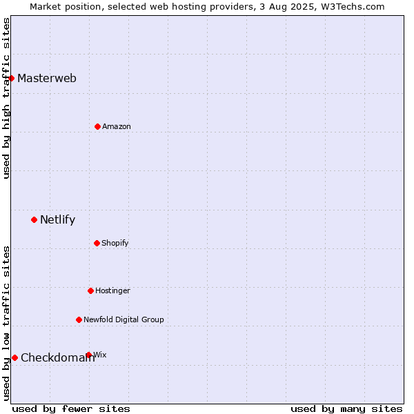 Market position of Netlify vs. Checkdomain vs. Masterweb