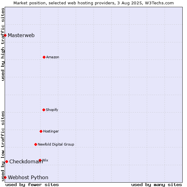 Market position of Checkdomain vs. Webhost Python vs. Masterweb