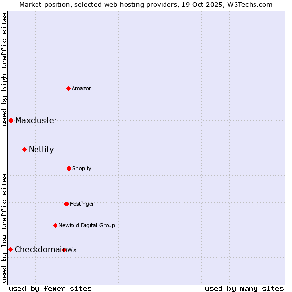 Market position of Netlify vs. Maxcluster vs. Checkdomain