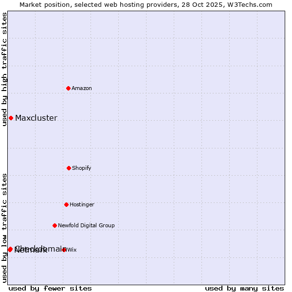 Market position of Maxcluster vs. Checkdomain vs. Netmark