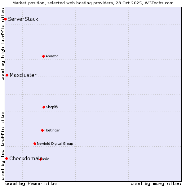 Market position of Maxcluster vs. Checkdomain vs. ServerStack