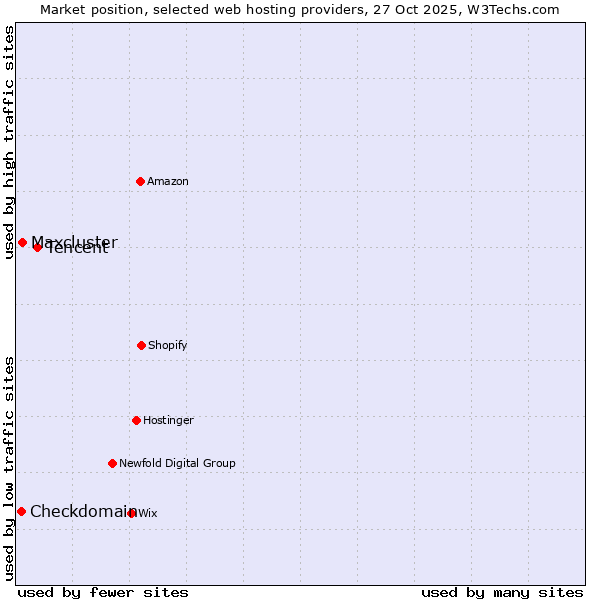 Market position of Tencent vs. Maxcluster vs. Checkdomain