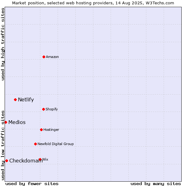 Market position of Netlify vs. Checkdomain vs. Medios
