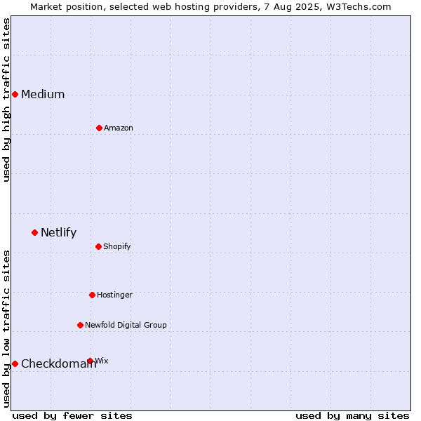 Market position of Netlify vs. Medium vs. Checkdomain