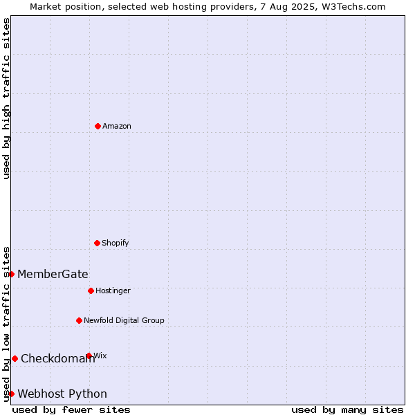 Market position of Checkdomain vs. Webhost Python vs. MemberGate