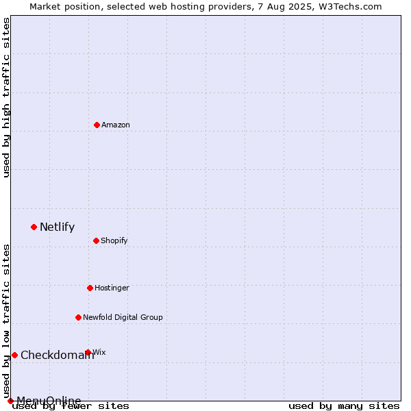 Market position of Netlify vs. Checkdomain vs. MenuOnline