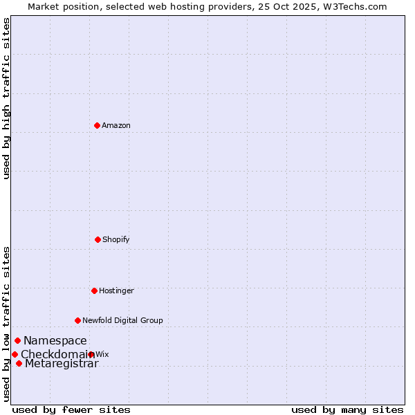 Market position of Metaregistrar vs. Namespace vs. Checkdomain