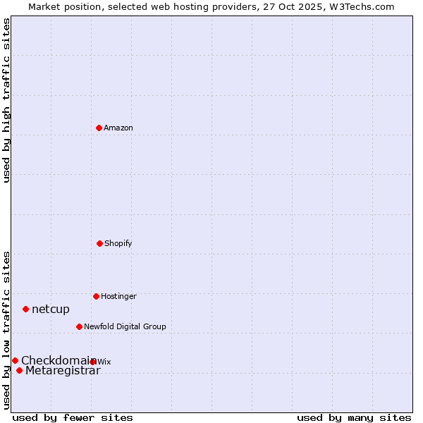 Market position of netcup vs. Metaregistrar vs. Checkdomain