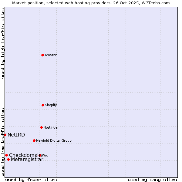 Market position of Metaregistrar vs. Checkdomain vs. NetIRD