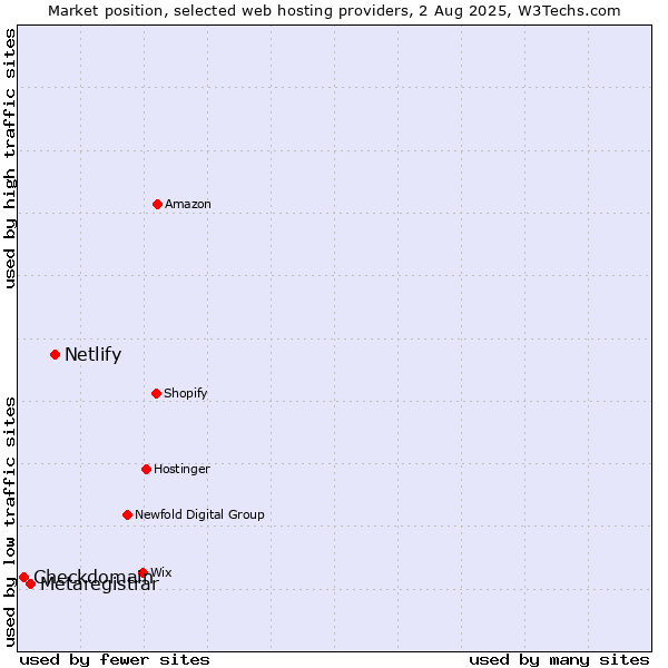 Market position of Netlify vs. Metaregistrar vs. Checkdomain