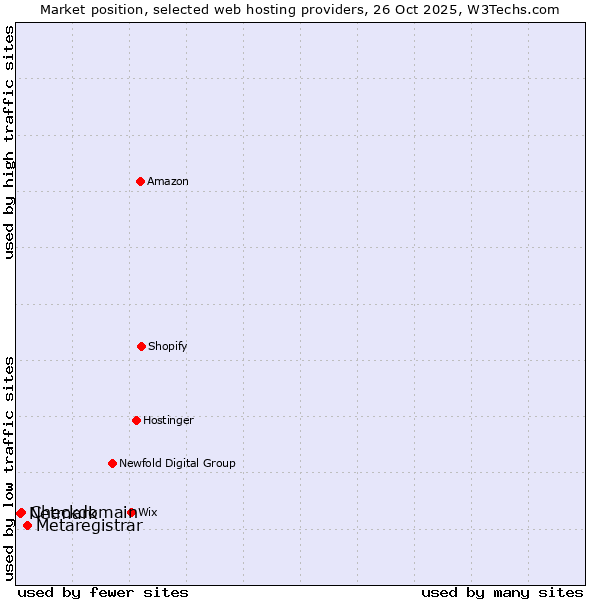 Market position of Metaregistrar vs. Checkdomain vs. Netmark