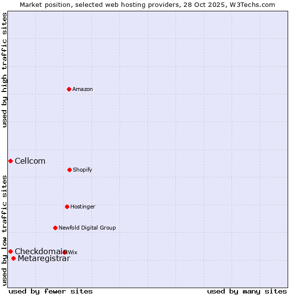 Market position of Metaregistrar vs. Cellcom vs. Checkdomain