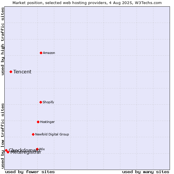 Market position of Tencent vs. Metaregistrar vs. Checkdomain