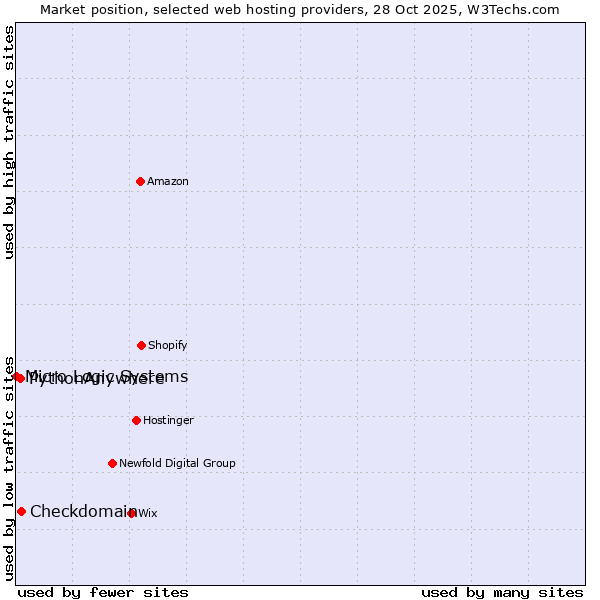 Market position of Checkdomain vs. PythonAnywhere vs. Micro Logic Systems