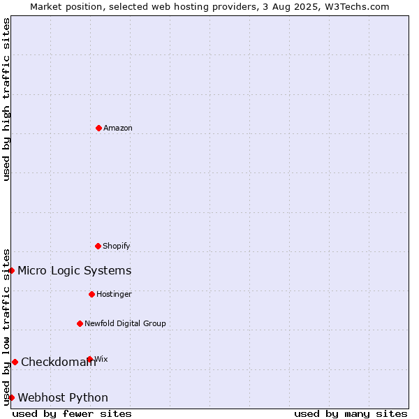 Market position of Checkdomain vs. Webhost Python vs. Micro Logic Systems