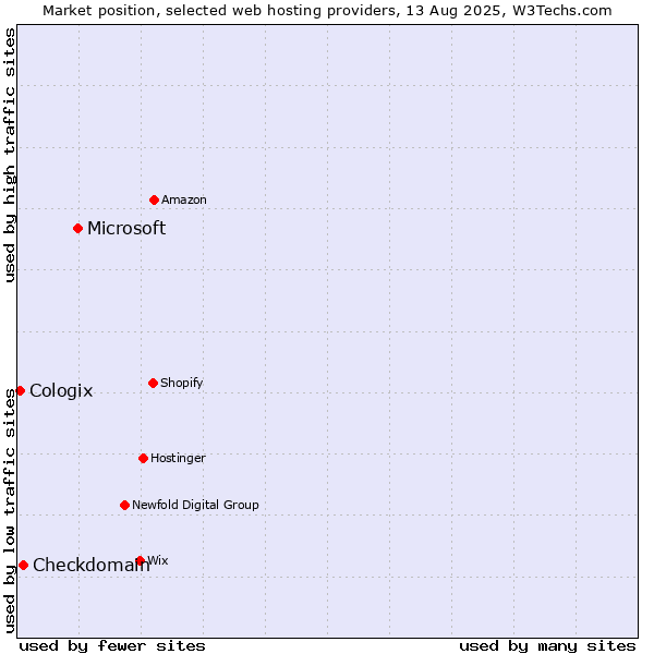 Market position of Microsoft vs. Checkdomain vs. Cologix