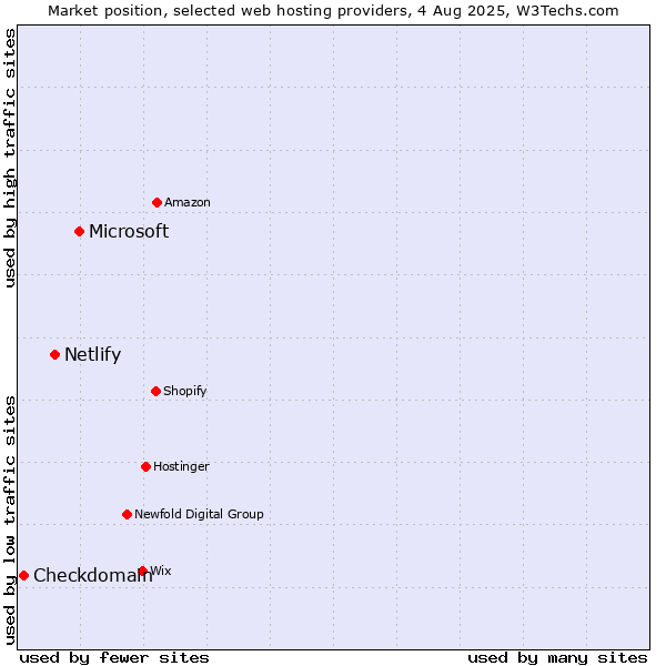 Market position of Microsoft vs. Netlify vs. Checkdomain