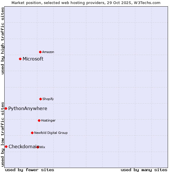 Market position of Microsoft vs. Checkdomain vs. PythonAnywhere