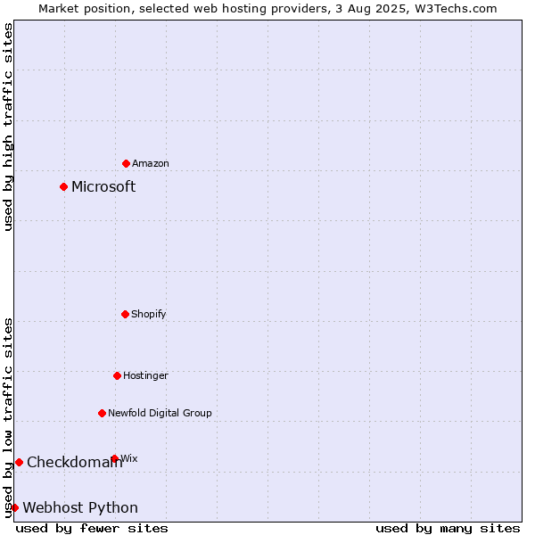 Market position of Microsoft vs. Checkdomain vs. Webhost Python