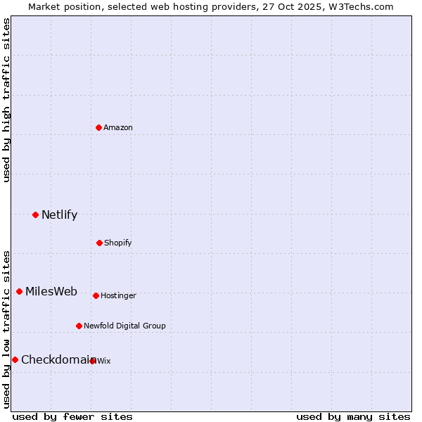 Market position of Netlify vs. MilesWeb vs. Checkdomain