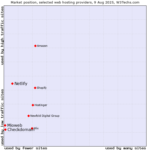 Market position of Netlify vs. Checkdomain vs. Mioweb