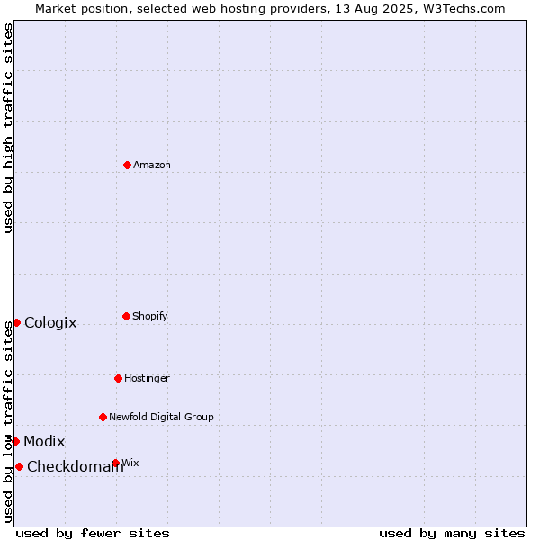 Market position of Checkdomain vs. Cologix vs. Modix