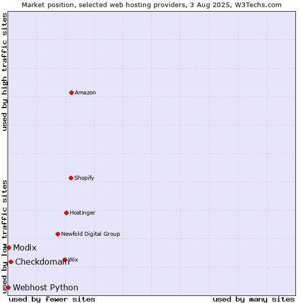 Market position of Checkdomain vs. Modix vs. Webhost Python