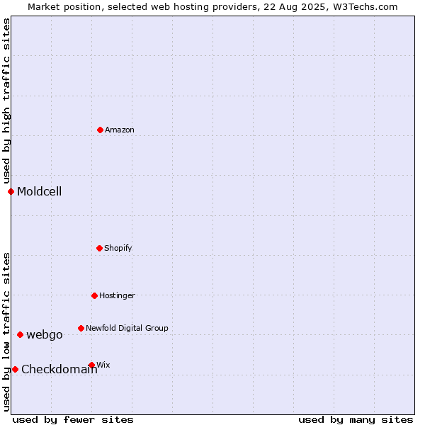 Market position of webgo vs. Checkdomain vs. Moldcell