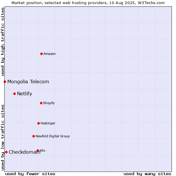 Market position of Netlify vs. Checkdomain vs. Mongolia Telecom