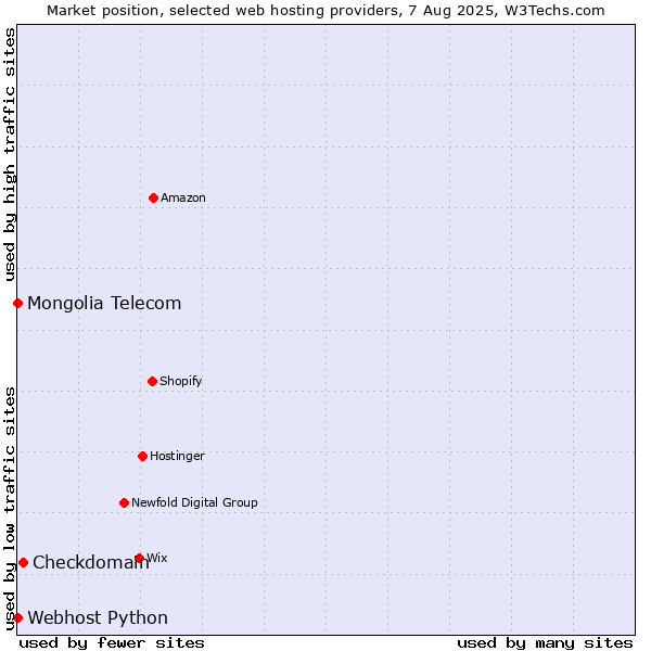 Market position of Checkdomain vs. Webhost Python vs. Mongolia Telecom