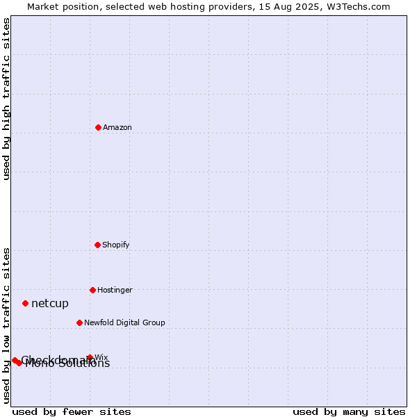 Market position of netcup vs. Mono Solutions vs. Checkdomain