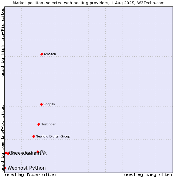 Market position of Mono Solutions vs. Checkdomain vs. Webhost Python