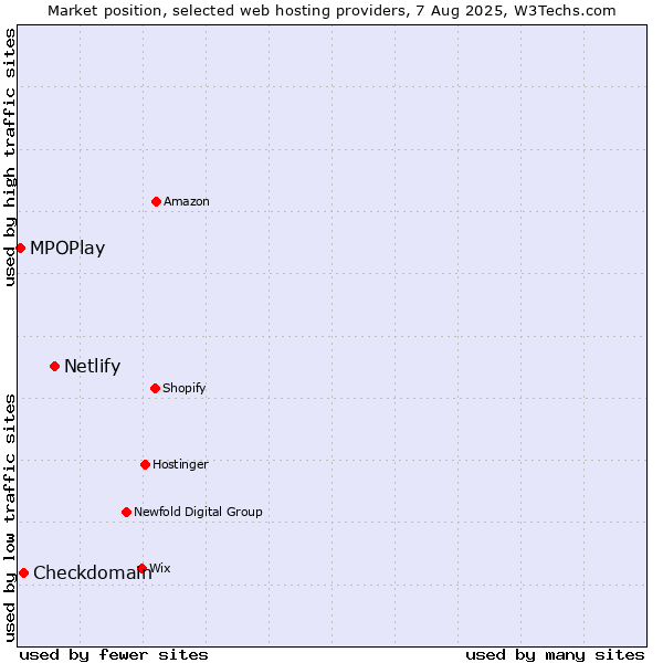Market position of Netlify vs. Checkdomain vs. MPOPlay